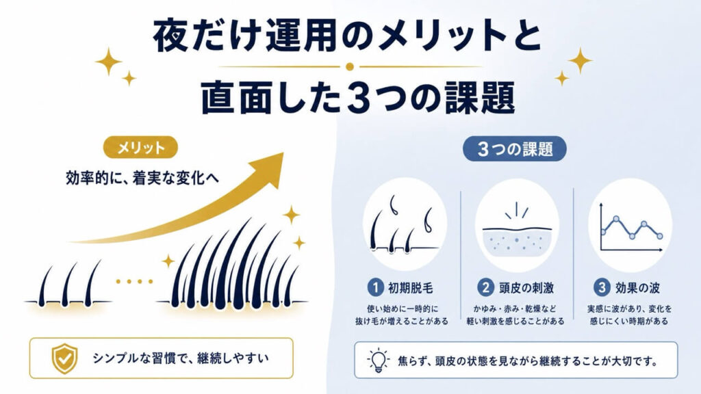 左に上向き矢印と豊かな髪のシルエット、右に抜け毛・湿疹・波打つ経過グラフを配したフラットデザインの左右対比画像。「夜だけ運用のメリットと直面した3つの課題」というテキストを添えた見出し画像。