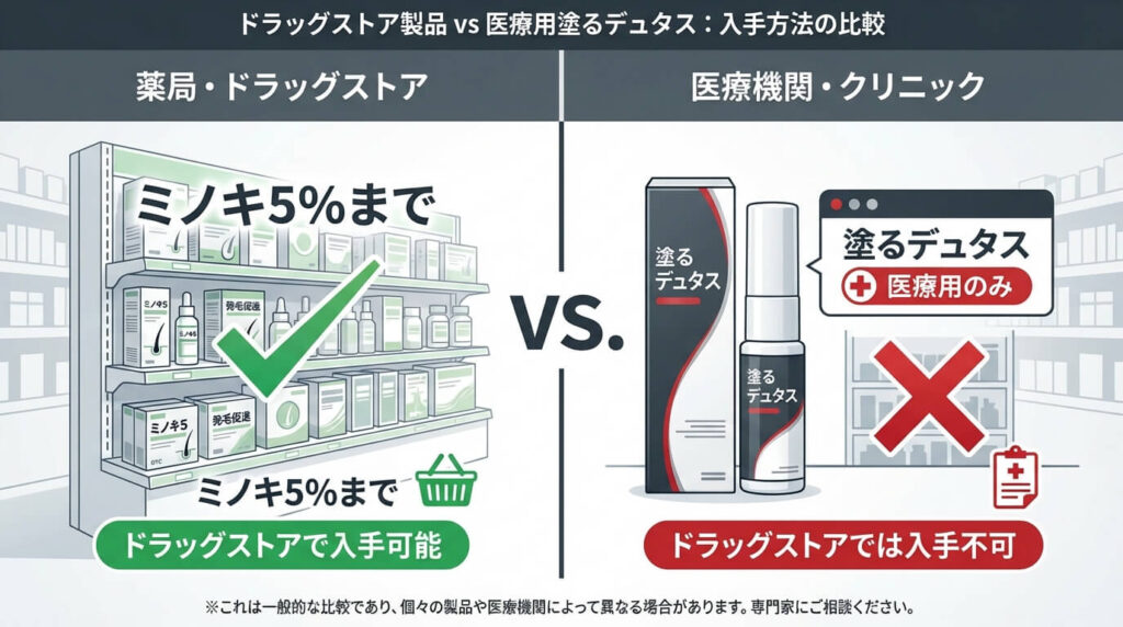 Comparison of OTC minoxidil 5% and medical topical dutasteride
