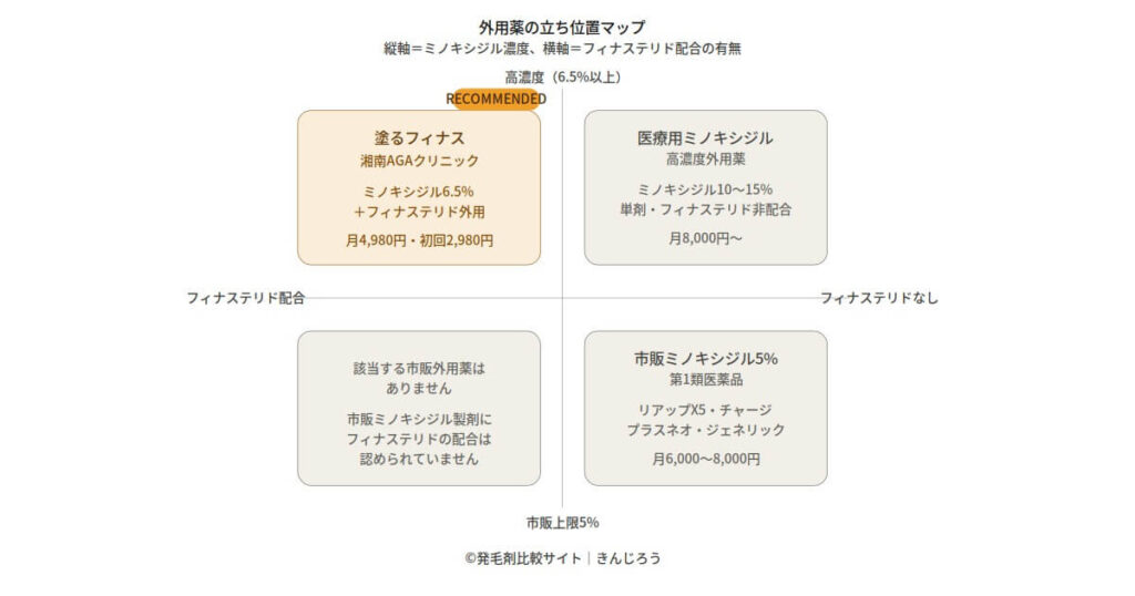 市販ミノキシジル外用薬と医療用外用薬を「濃度」と「フィナステリド配合の有無」の2軸で4象限に分類した立ち位置マップ。塗るフィナスが高濃度かつフィナステリド配合の象限に単独で位置する図