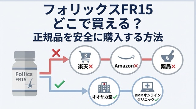 フォリックスFR15の購入方法ガイド｜楽天・Amazon・薬局では購入不可、オオサカ堂とDMMオンラインクリニックで正規品を安全に購入できることを示した図解