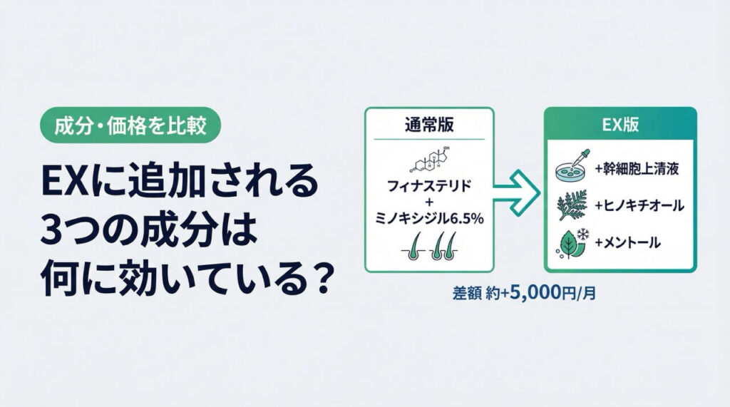 通常版（フィナステリド＋ミノキシジル6.5%）からEX版に追加される3成分は、幹細胞上清液・ヒノキチオール・メントール。差額は約＋5,000円/月。成分・価格を比較。