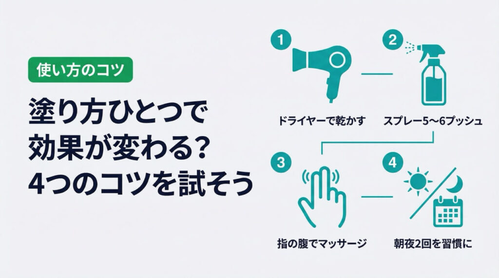 使い方のコツ4ステップを図解。①ドライヤーで乾かす②スプレー5〜6プッシュ③指の腹でマッサージ④朝夜2回を習慣に。塗り方ひとつで効果が変わる。