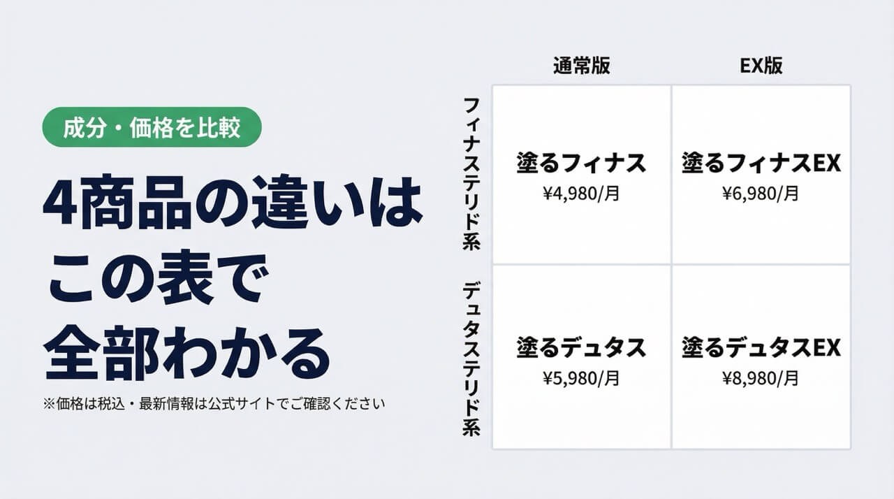 成分・価格を比較。4商品の違いをマトリクス表で解説。フィナステリド系：塗るフィナス¥4,980/月・塗るフィナスEX¥6,980/月、デュタステリド系：塗るデュタス¥5,980/月・塗るデュタスEX¥8,980/月。