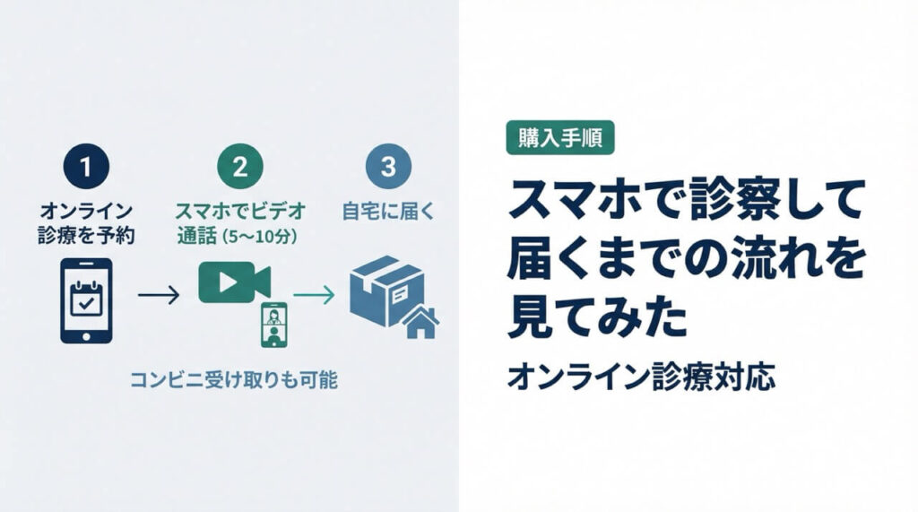 塗るデュタスEXの購入方法|オンライン診療予約→スマホでビデオ通話→自宅配送の3ステップフロー図解
