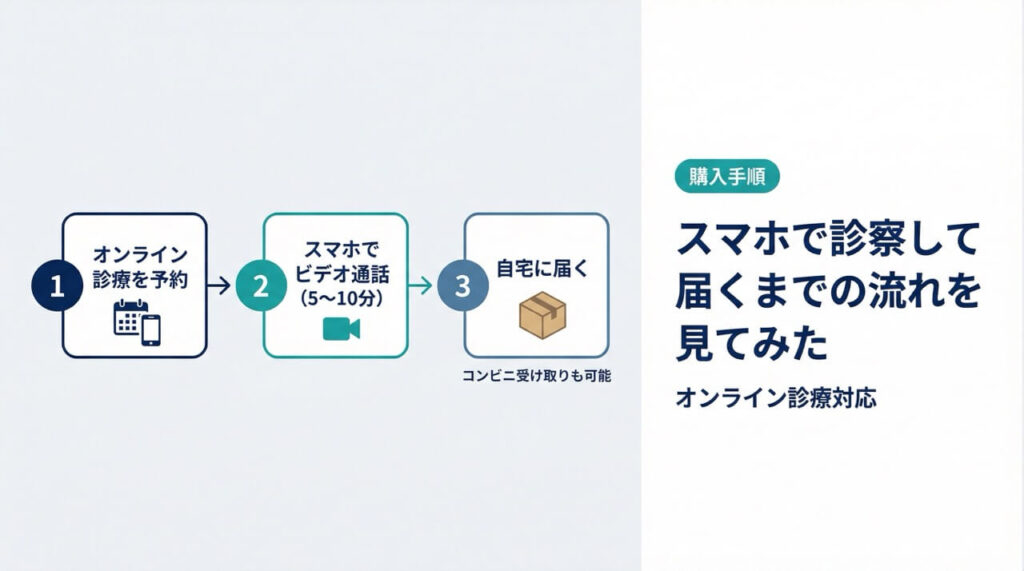 塗るフィナスEXの購入方法|オンライン診療予約→スマホでビデオ通話→自宅配送の3ステップフロー図解