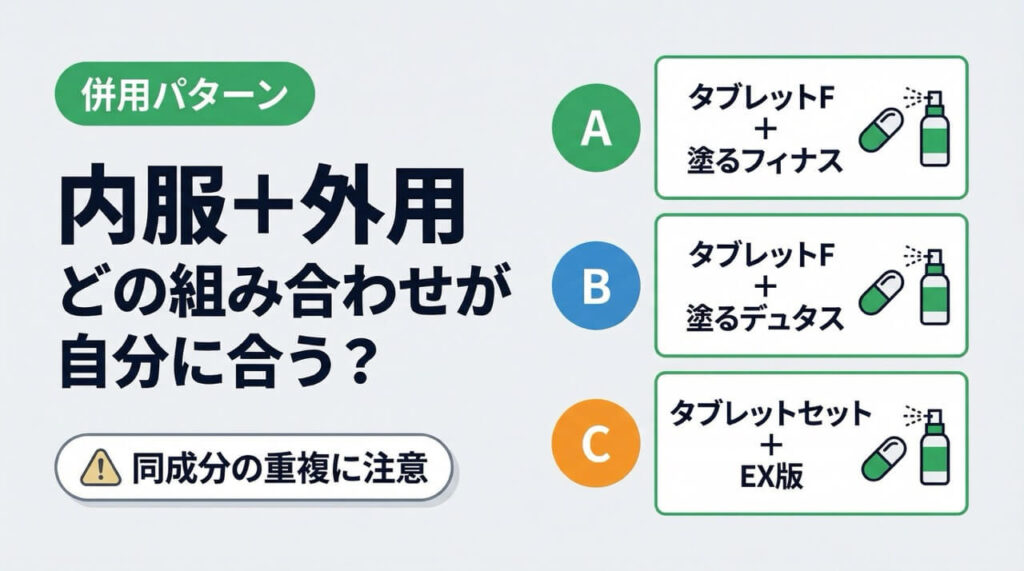 併用パターン3種を図解。A：タブレットF＋塗るフィナス、B：タブレットF＋塗るデュタス、C：タブレットセット＋EX版。同成分の重複に注意。