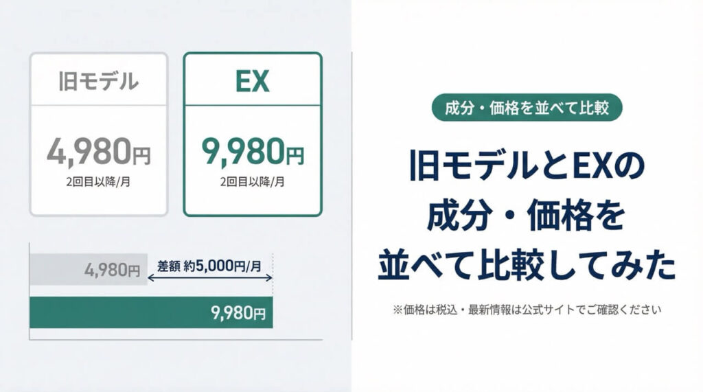 塗るフィナス旧モデルと塗るフィナスEXの成分・価格比較|旧モデル4,980円vsEX9,980円の差額と成分の違い一覧